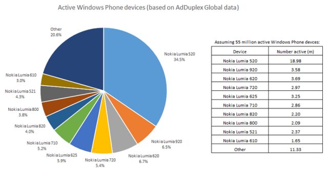 active windows phones in march 2014 adduplex