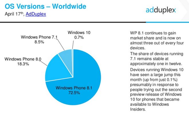 windows phone stats april 2015