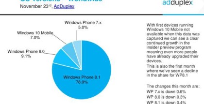 AdDuplex report November 2015 Windows Phones