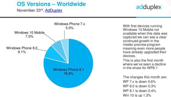 AdDuplex report November 2015 Windows Phones