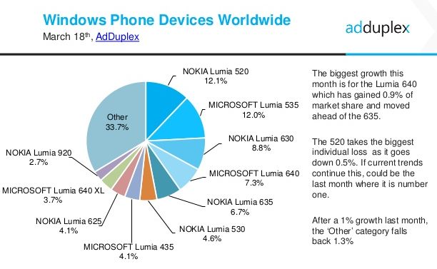 windows phone stats march 2016 device wordlwide