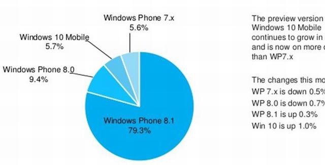 Windows 10 Mobile is already on 6% of all phones