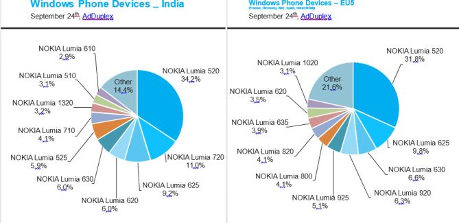 adduplex_sept_device_eu_india