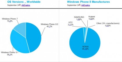 manufacturers of windows phone devices sept 2014