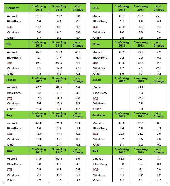 Kantar WorldPanel smartphone statistics August 2013