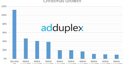 Christmas app growth windows phone 2014