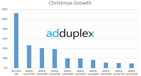 Christmas app growth windows phone 2014