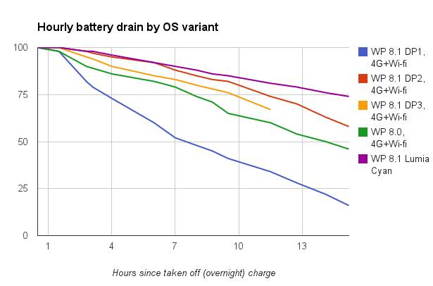 WP 8.1 Cyan battery life