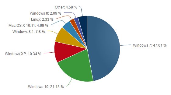 Windows 10 Desktop Marker Share July August 2016