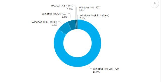 PCs with older versions of Windows 10 are only 15%