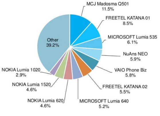 Japan Windows 10 Mobile share July