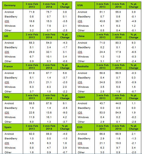 OS Market by Kantar, February 2014