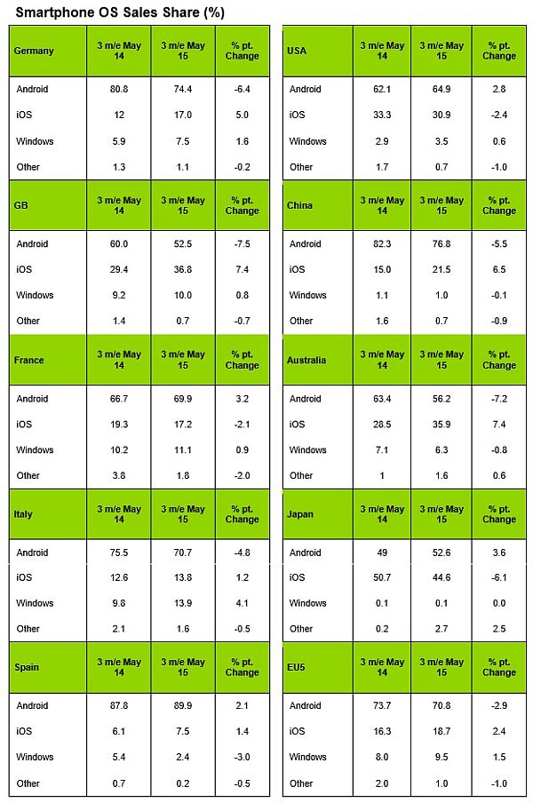 kantar sales may 2015 phones