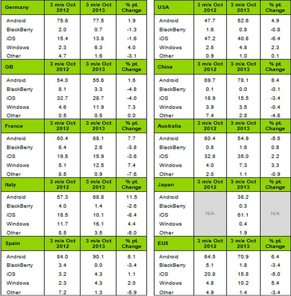 Kantar Worldpanel mobile OS shares for October 2013