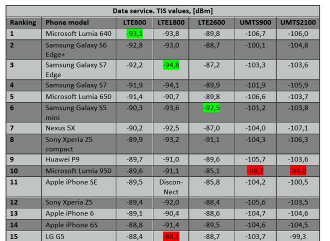 antenna performance LTE smartphones 2016