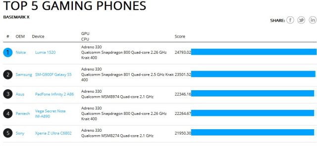 Nokia Lumia 1520 is the best gaming smartphone according to a bechmark test