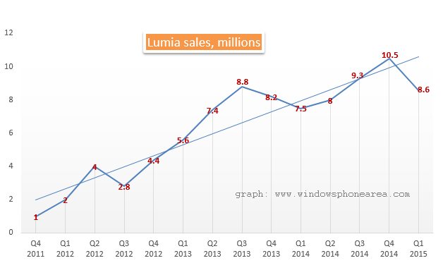 Lumia sales for Q1 2015 phones