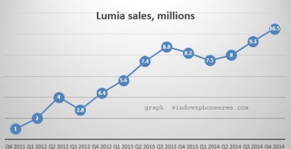 Nokia Lumia sales for Q4 2014 graph by Windows phone area