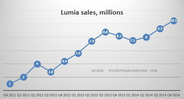 Nokia Lumia sales for Q4 2014 graph by Windows phone area