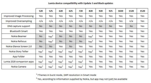 Lumia compability to update 3