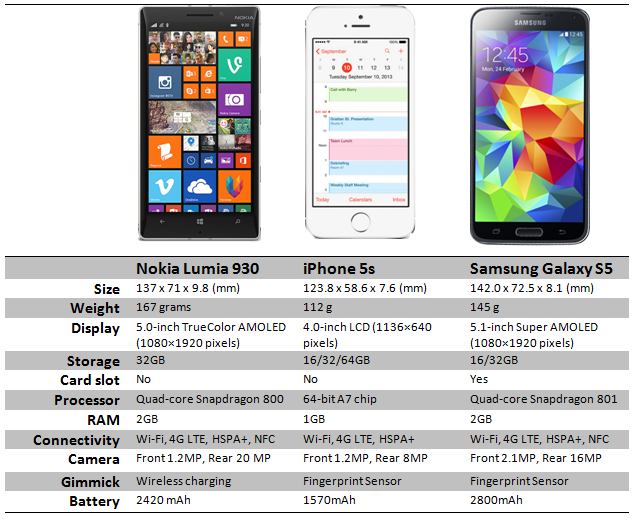 specs comparison Lumia 930 vs Galaxy S4 vs Iphone 5s