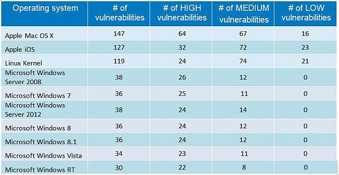 OS chart security 2014 windows ios os x linux