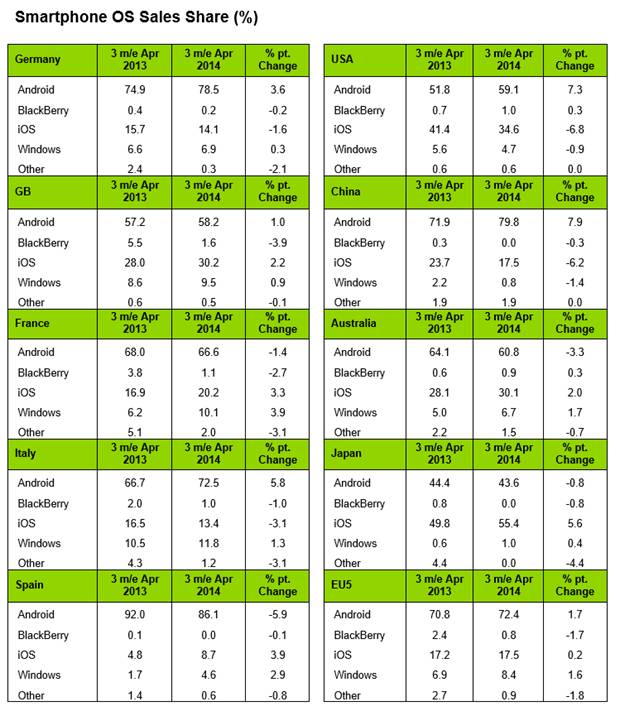 Windows Phone sales april 2014, share