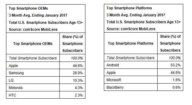 smartphone OS january US