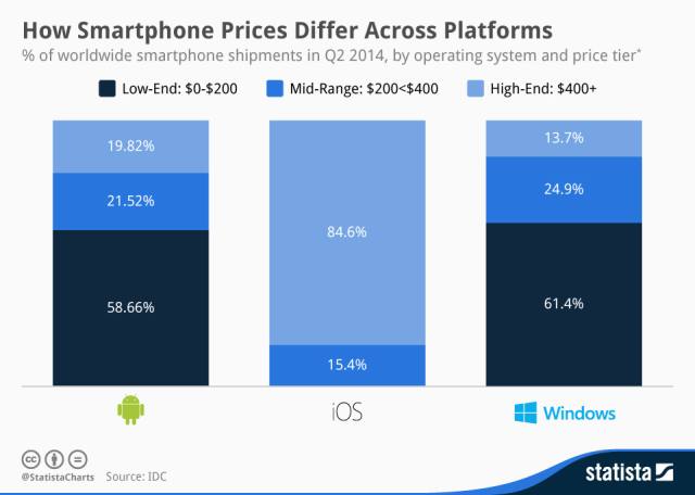 smartphone prices by os Q2 2014