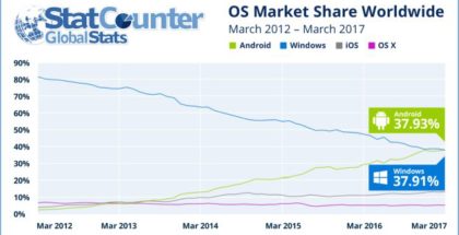 Windows loses the first position as most popular OS to access Internet