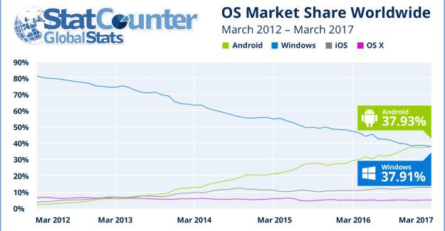 Windows loses the first position as most popular OS to access Internet