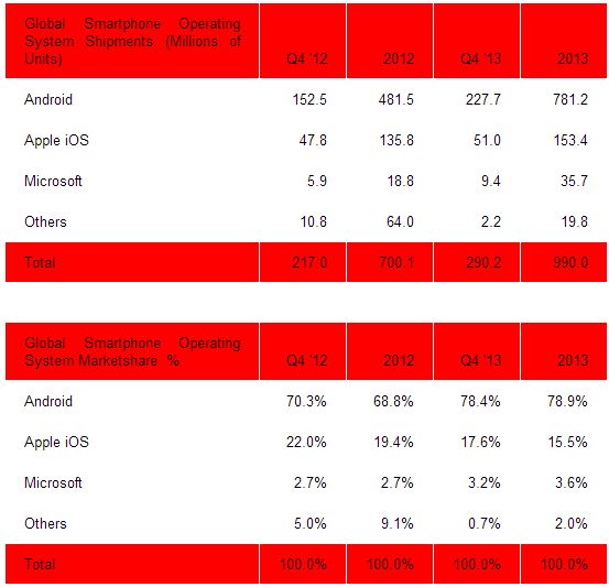 Strategy Analytics WP sales for 2013