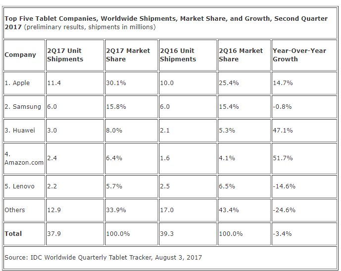q2 2017 tablet sales