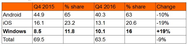 Tablet Market Q4 2016
