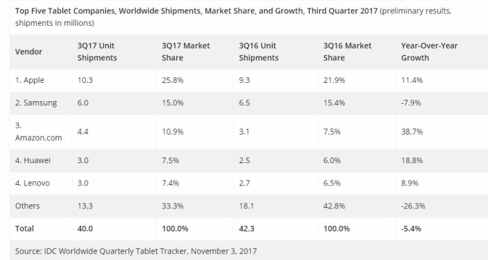 Tablet Q3 2017
