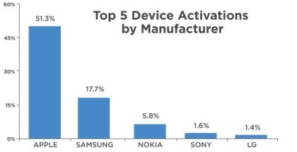Top Smartphone manufacturers Xmas 2014