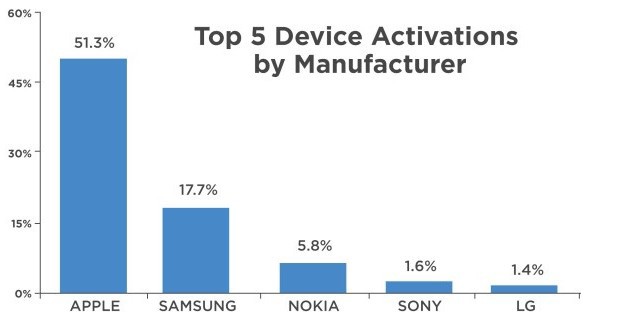 Top Smartphone manufacturers Xmas 2014