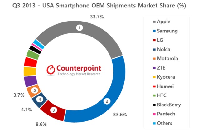 Counterpoint research shows date about smartphone market in USA