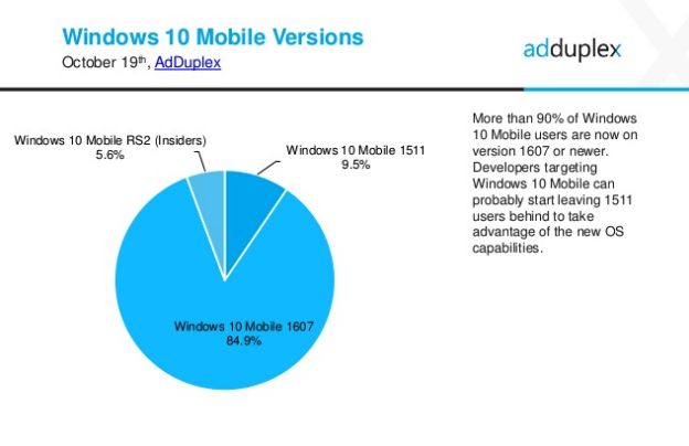 Windows 10 Mobile versions share 2016 october