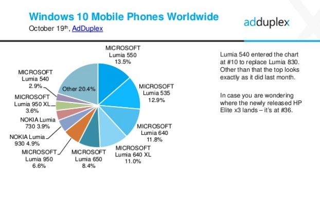 Windows 10 Mobile devices October 2016 stats