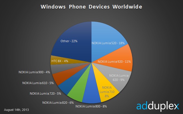 Windows Phone Devices Worldwide - August 2013