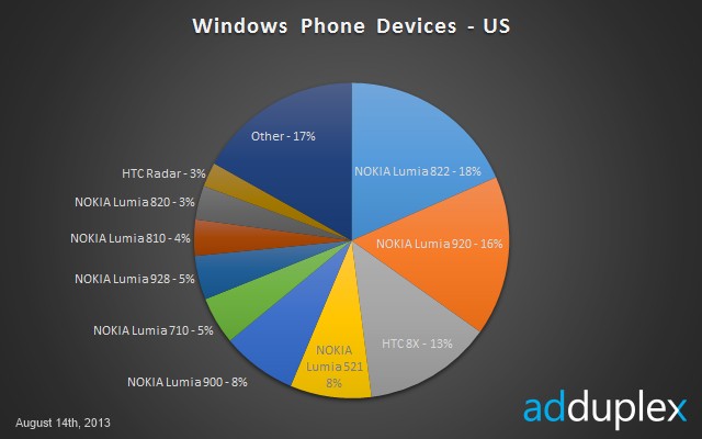 Windows Phone Devices in USA - August 2013