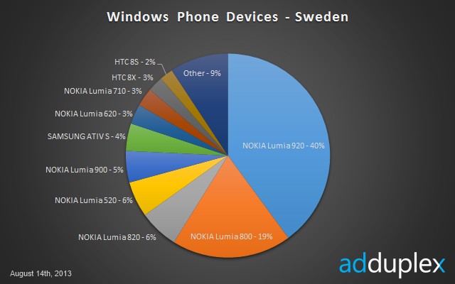 Windows Phone Devices Sweden - market August 2013