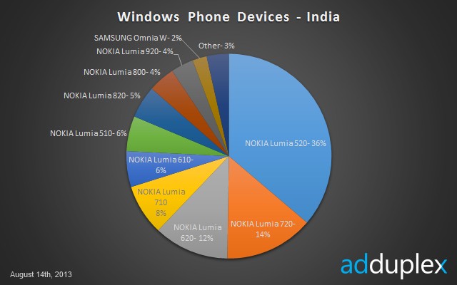 Windows Phone Devices in India - August 2013