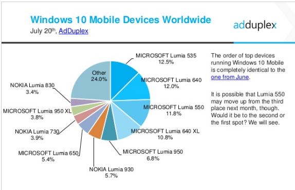 Windows 10 Mobile devices in July 2016
