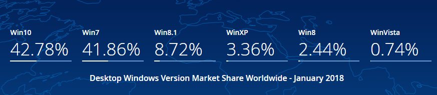 Windows 10 share usage 2018