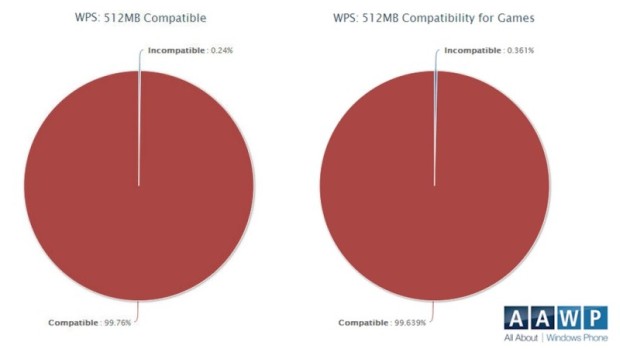 99% of the apps in Windows Store can be run on 512MB RAM devices