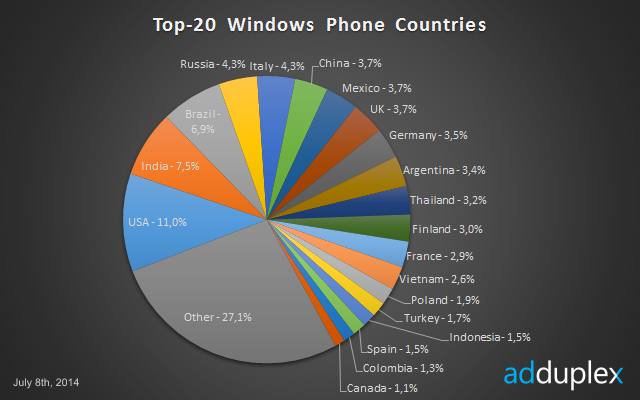 windows phone top largest markets July 2014
