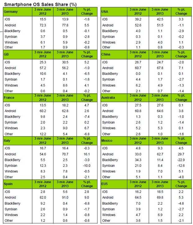 Windows Phone`s market share in Europe keeps growing