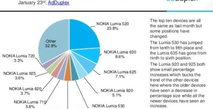 Windows Phone market january devices